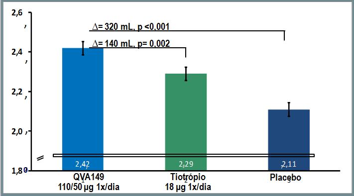 Effect of QVA149 on lung volumes in COPD patients: The BRIGHT study DPOC estadio II ou III do GOLD, VEF 1 pós-bd 40% e <70% do previsto.