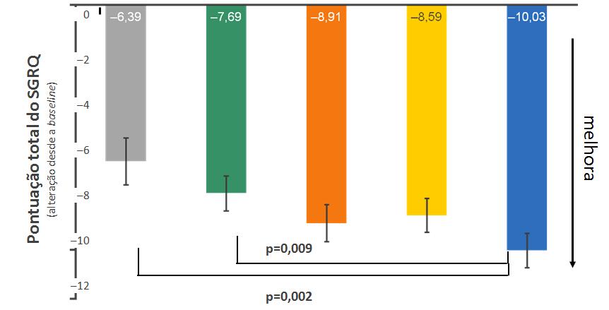 Qualidade de vida : SHINE study Melhora significativa na pontuação total do SGRQ com IND/GLI vs placebo e tiotrópio aberto.