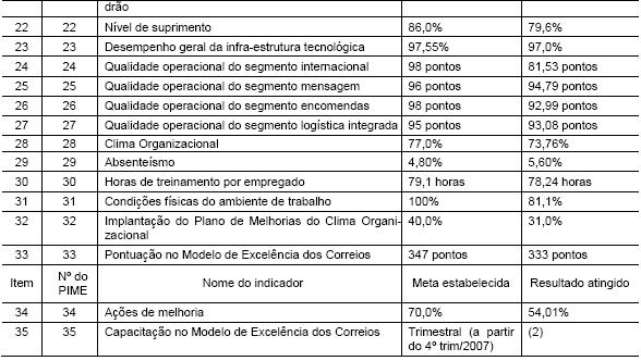 Os 35 indicadores definidos no Plano de Indicadores e Metas Estratégicas (PIME), que demandam ações a