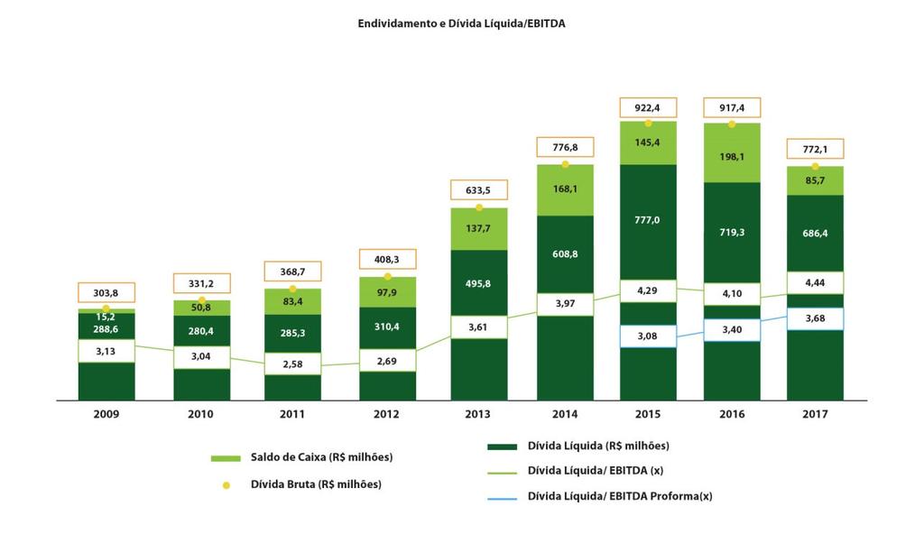 Endividamento O endividamento bruto consolidado em 31 de dezembro de 2017 totalizava R$ 772,1 milhões, comparado a R$ 917,4 milhões em 31 de dezembro de 2016.