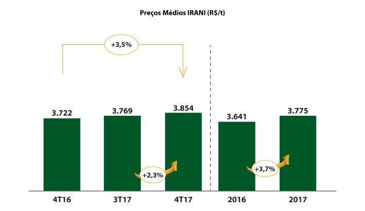 Em metros quadrados (m²) o volume de vendas de embalagens de papelão ondulado aumentou 7,2% no 4T17 no Mercado ABPO quando comparado ao 4T16 e reduziu 1,6% quando comparado ao 3T17.