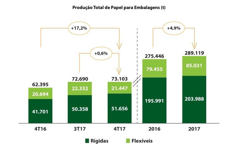 A produção total de papel para embalagens da Companhia no 4T17 foi 17,2% superior à produção do 4T16 e estável em relação ao 3T17, devido à parada para manutenção da máquina