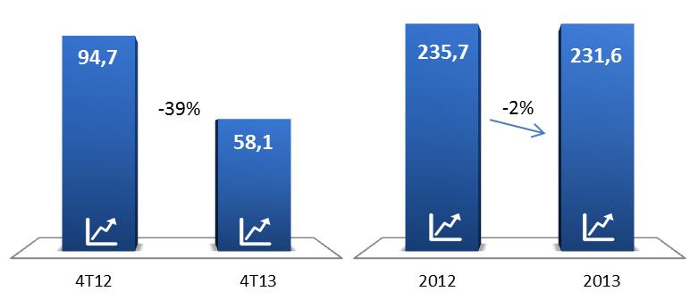 Destaques do Período Receita Líquida R$ mm EBITDA Ajustado R$ mm Geração Op. de Caixa R$ mm 1 A receita líquida avançou 19% no 4T13 e 17% em 2013, totalizando R$ 468,5 milhões e R$ 1.