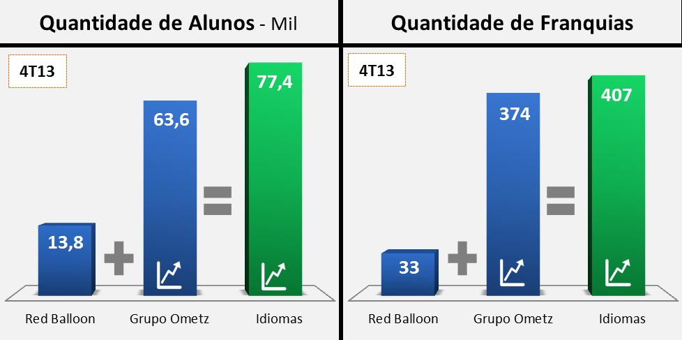 Desempenho Operacional Idiomas +7% +4% No 4T13, o Grupo Ometz apresentou crescimento de 7%