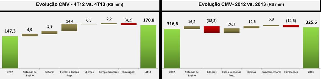 Desempenho Financeiro ABRE Consolidado CMV - Custo da Mercadoria Vendida +16% +3% +5% +4% Nota: