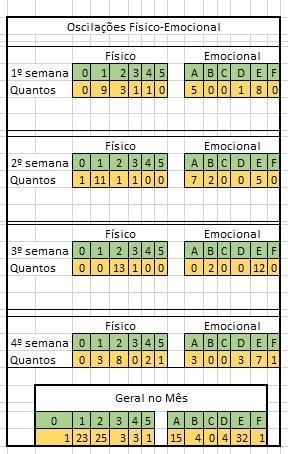 De acordo com as legendas dor física e emocional, é possível observar, ao longo do período, como foi a relação físico-emocional do praticante.