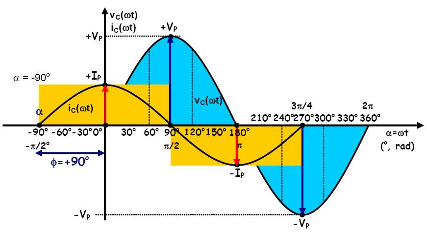 Capacitor em Corrente Alternada Tensão e