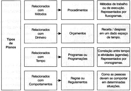 Djalma Oliveira (2013) cita princípios gerais do Planejamento: 1. Contribuição aos objetivos o planejamento deve sempre visar aos objetivos máximos da organização.