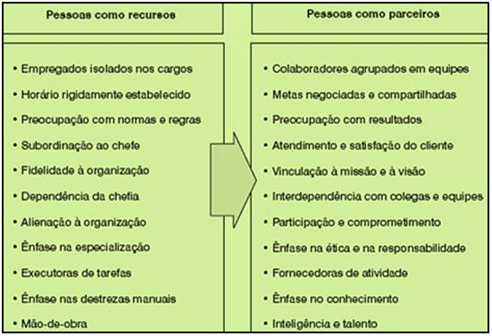 A evolução supracitada é condizente com as Teorias X e Y de Douglas McGregor. O autor pôs em evidência a filosofia do gestor sobre a natureza humana e a sua relação com a motivação dos subordinados.