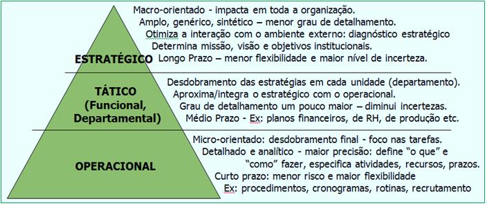 2.1.3. Planejamento Operacional Os planos operacionais especificam atividades e recursos que são necessários para a realização dos objetivos.