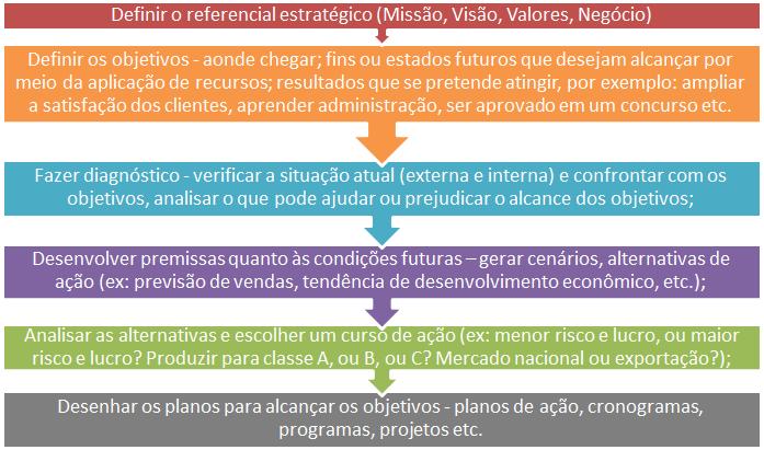 Não há consenso na literatura sobre a quantidade e a ordem das fases/etapas do planejamento estratégico.