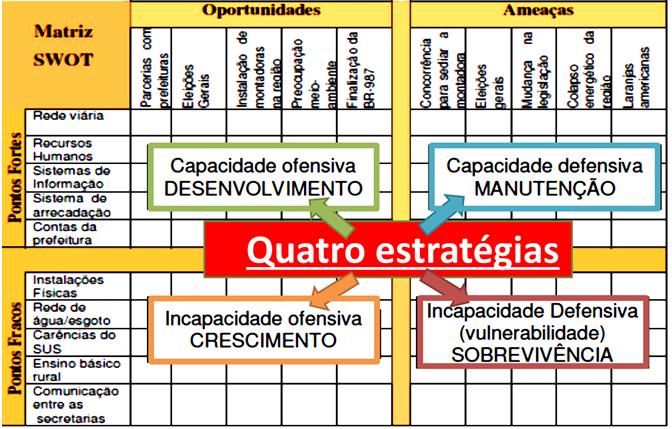 TRT-RN Noções de Administração Pública Prof. Rafael Ravazolo 2.2.1.3. Matriz SWOT O cruzamento entre fatores externos e internos fornece elementos para a construção da estratégia da organização.