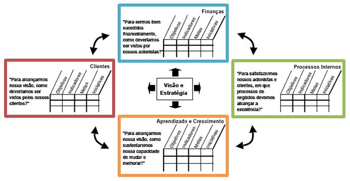 Vistas de maneira integrada, as quatro perspectivas do Balanced Scorecard traduzem o conhecimento, as habilidades e os sistemas que os funcionários precisarão (seu aprendizado e crescimento), para