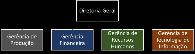 3.3.2. Departamentalização por Função (Funcional) É a divisão lógica de acordo com as funções especializadas que são realizadas na organização.