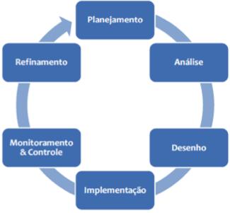 6.2.6. Ciclo de Vida BPM Os processos de negócio devem ser gerenciados em um ciclo contínuo para manter sua integridade e permitir a transformação.