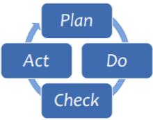 2. Análise: o foco é compreender os processos atuais ("AS-IS") no contexto das metas e dos objetivos desejados.