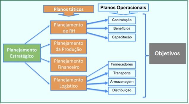 2.2.2. Planejamento Tático É notório que, para o Planejamento Estratégico dar certo, cada área da organização deve fazer sua parte.