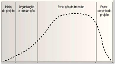 Fase 3 Execução Ativar a comunicação entre os membros da equipe do projeto; Executar as etapas previstas e programadas; Utilizar os recursos humanos e materiais, sempre que possível, dentro do que