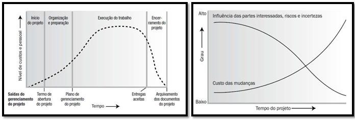 dade que as partes interessadas têm para influenciar as características finais do produto do projeto também é maior no início.