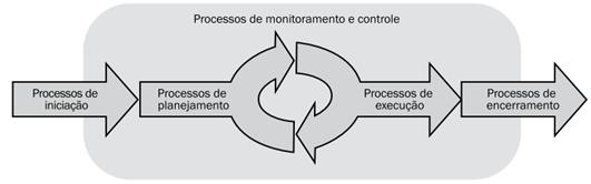 A complexidade de um projeto exige, muitas vezes, que ele seja dividido em fases. Por isso, o ciclo de vida de um projeto geralmente é composto por fases.