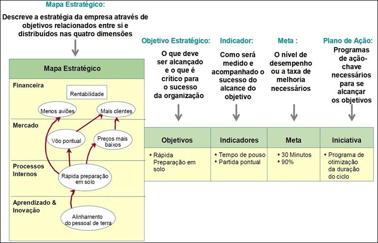 2. Resultados de desempenho O processo de construção do BSC esclarece os objetivos estratégicos e identifica um pequeno número de vetores críticos que determinam esses objetivos (indicadores).