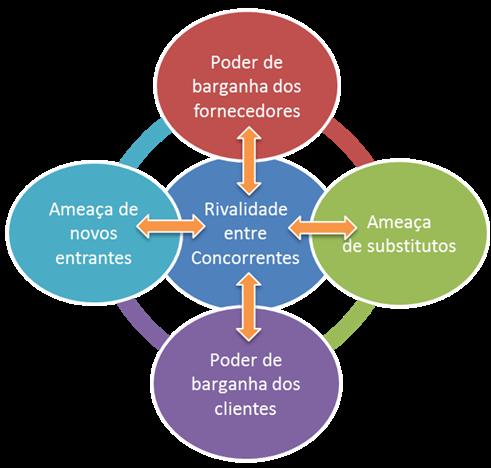 Modelo das Cinco Forças Foi concebido por Michael Porter em 1979 e destina-se à análise da competição entre empresas.