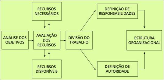 Relações: entre os órgãos componentes da organização e entre as pessoas com relação ao seu trabalho.