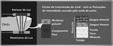 Como funciona? Sensor do oxímetro de pulso fonte de luz, constituída de emissores de luz (LEDs) n luz vermelha e infravermelha fotodetector, colocado no lado oposto do sensor.