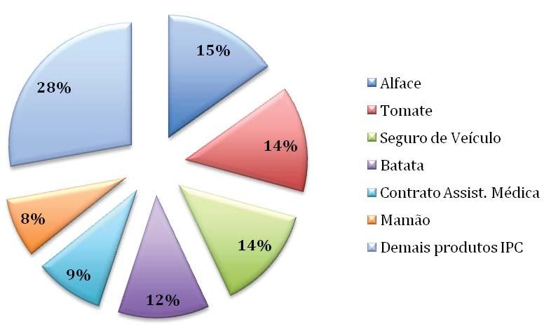 I - 4 índices O grupo que mais contribuiu para a in lação de junho foi principalmente Alimentação, seguido de Despesas Pessoais e Saúde.