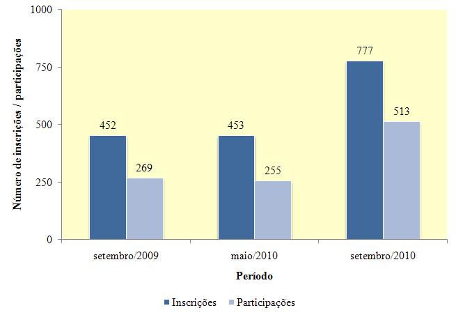 3 Figura Número de inscrições e participações nas Oficinas,