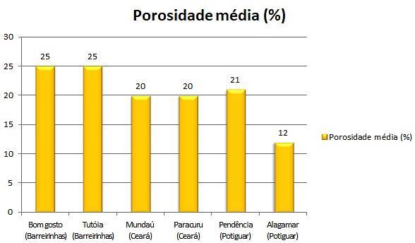 Brasileira. 5.3.3.2. Porosidade dos reservatórios entre o Cenomaniano e Neógeno A porosidade da Fm.