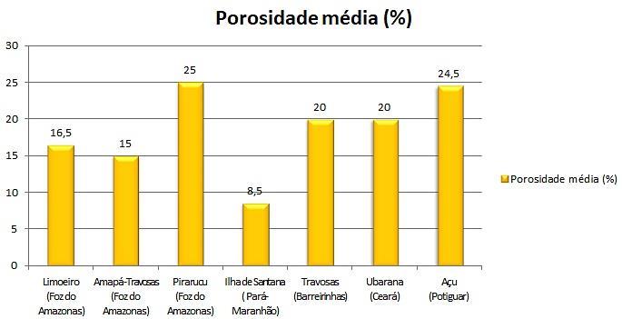 é de 23% a 27%. A porosidade da Fm. Ilha de Santana, da Bacia do Pará-Maranhão, é de 5% a 12%, a porosidade da Fm. Travosas, da Bacia de Barreirinhas é de aproximadamente 20%, a porosidade da Fm.