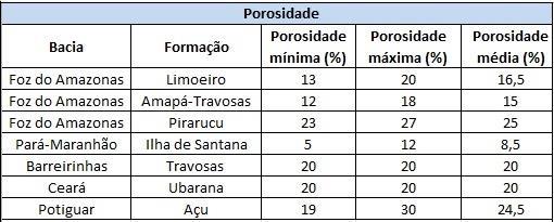 É possível observar que, a variação das porosidades é grande, o que é considerado normal, já que a porosidade é uma característica bastante particular de cada uma das formações ou grupos (figura 32).