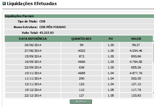 Histórico de Valor Atualizado Ao clicar no campo valor atualizado do título, o sistema abrirá a seguinte tela de consulta, com informações da data em que o valor foi atualizado, quantidade, PU,