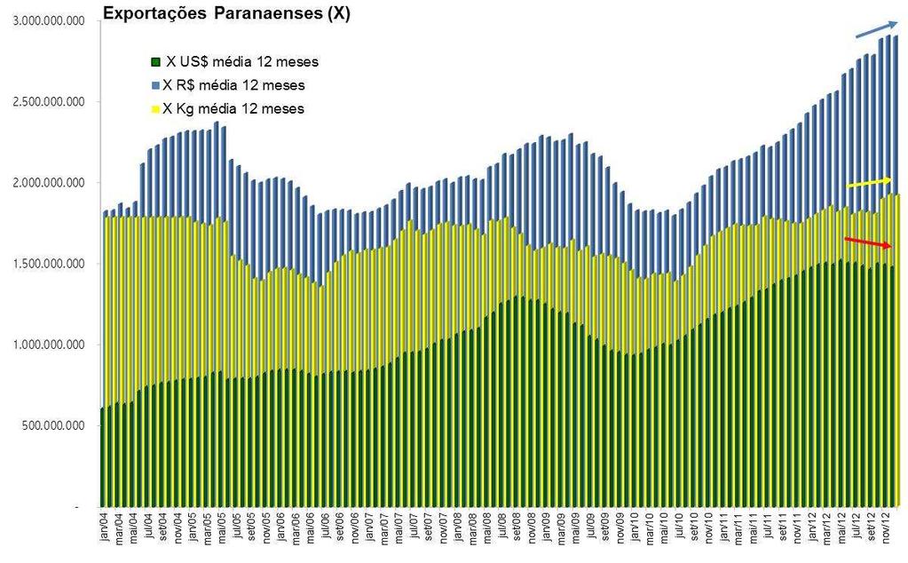 Exportações As exportações atingiram em 2012 a US$ 17,709 bilhões, equivalentes a R$ 34,735 bilhões considerando o câmbio mensal médio divulgado pelo Bacen; desta forma, o aumento de +1,81% em Dólar