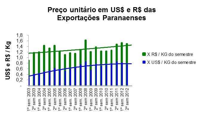 O gráfico abaixo mostra a evolução do preço médio em Dólares (em azul) e em Reais (em verde); percebe-se que, o preço médio em Dólares evolui positivamente até 2010 e depois há estabilização, porém,