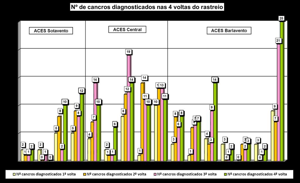 Figura 17 Nº de Cancros