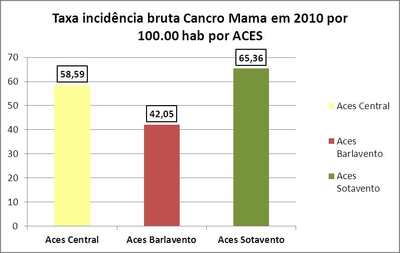 Figura 4- Taxa de incidência bruta por cancro de mama em 2010, por ACES (Fonte ROR Sul, DSPP ARS Algarve, Julho