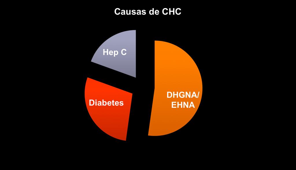 59% dos HC - 4406 associaram-se à DHGNA/EHNA Marketscan: Baseado em 18 milhões de