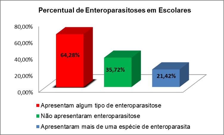 Página30 escolares com algum tipo de enteroparasitose, 35,72% dos escolares não apresentaram enteroparasitose e 21,42% dos escolares apresentaram poliparasitismo (com mais de uma espécie de
