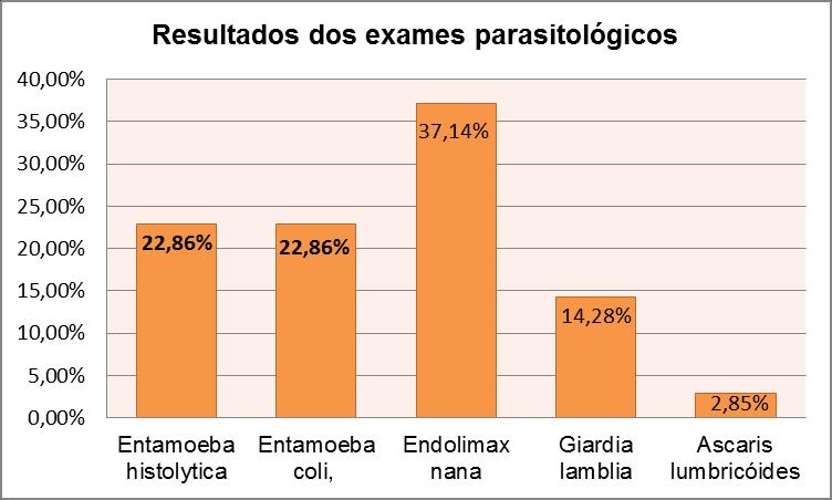 Página31 A presença de Entamoeba histolytica, Entamoeba coli, Endolimax nana e Giardia lamblia pode servir como indicadores das condições sociossanitárias e da disseminação fecal-oral que esses