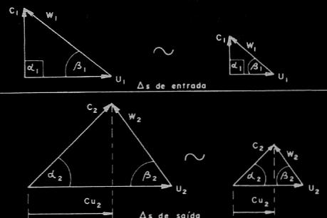 idráulica Básica e Máquinas de Fluxo 117 4.7.. Seelhança Cineática á seelhança cineática entre duas bobas, quando houver seelhança dos triângulos de velocidade nos pontos hoólogos. Fig. 4.1 Seelhança cineática.