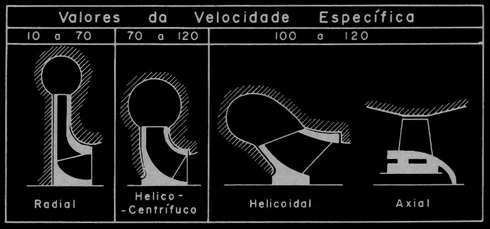 idráulica Básica e Máquinas de Fluxo 10 esta expressão devereos ter: n: e rp Q: e s Coordenadas do ponto de rendiento áxio : e O uso ais iportante do conceito da velocidade específica diz respeito a