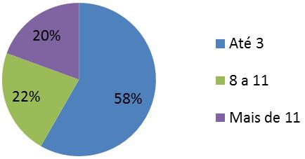 Os dados indicam que mais da metade dos trabalhadores abordados (58%) possui pouco tempo de função na empresa (até 3 meses).