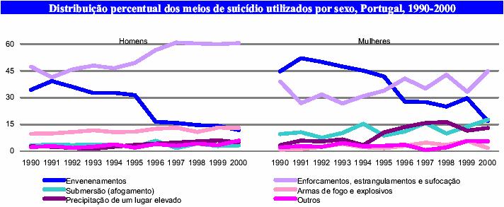 Anos Global Sexo masculino Saúde Mental na Adolescência Sexo feminino 1994 3.4 4.8 1.9 1995 4.4 5.8 3.0 1996 2.9 4.2 1.5 1997 2.7 4.3 1.2 1998 2.3 3.7 0.