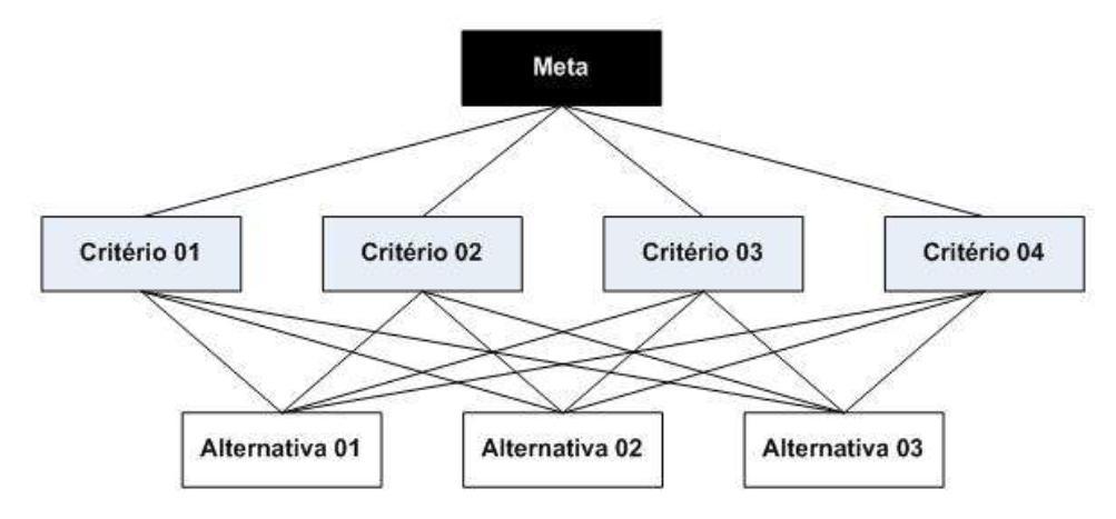 9 Tabela 1 - Escala de Saaty Fonte: Vargas, 2010 O método é vastamente utilizado, não só na área de sistemas informáticos, mas em diversas áreas distintas onde seja necessária uma tomada de decisão.