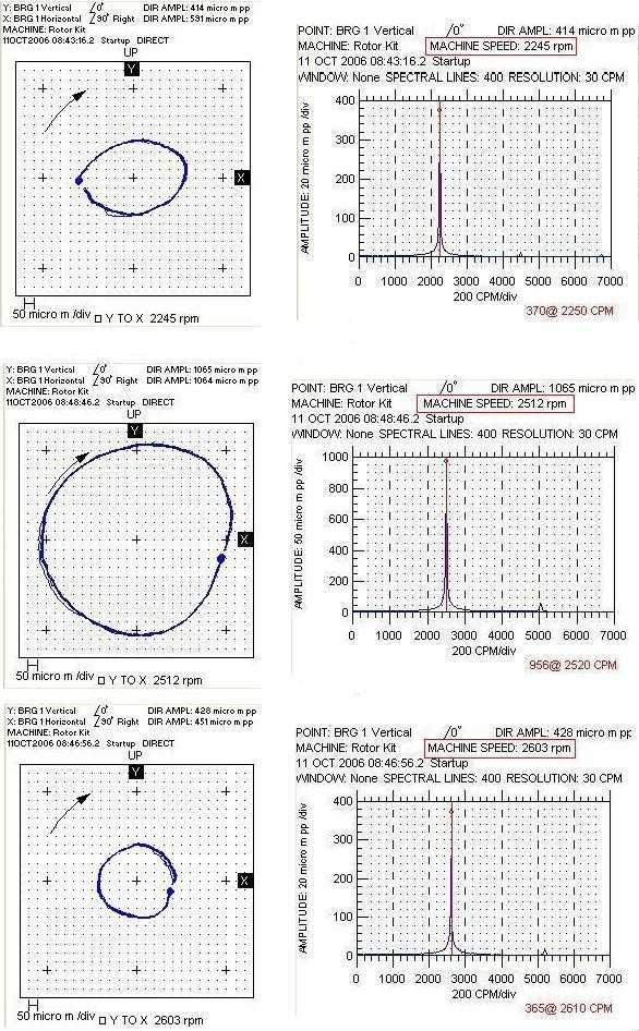 Dinâmica de Máquinas Rotativas em Mancais Hidrodinâmicos 99 constante em 2340 cpm, correspondente à frequência natural na velocidade correspondente,