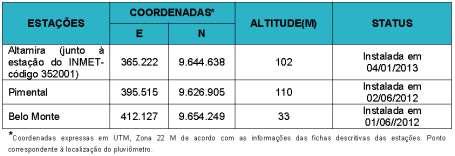 macrófitas pertencentes a 53 famílias; A área do Reservatório do Xingu foi a que apresentou maior riqueza e diversidade de espécies em todas as campanhas.