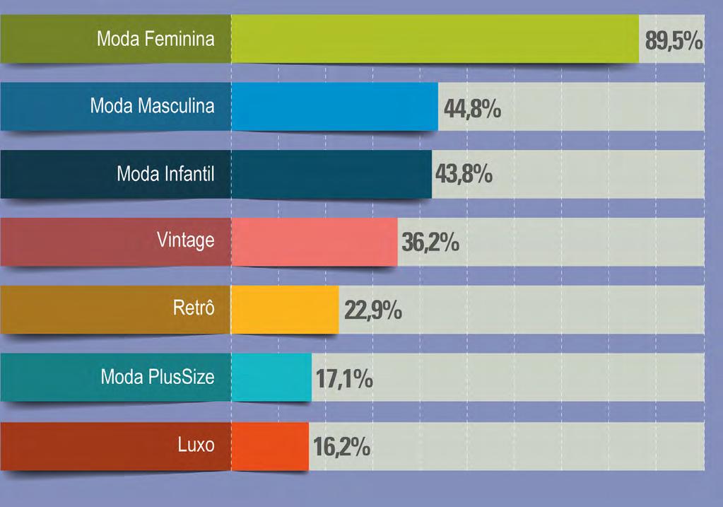 17 O segmento com maior atuação, representando quase 90% dos negócios, é relativo à moda feminina.