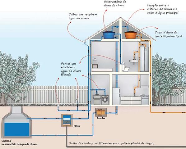 11 Aproveitamento da água da chuva: Os aquecedores solares utilizam placas coletoras, que através da energia solar aquece a água.